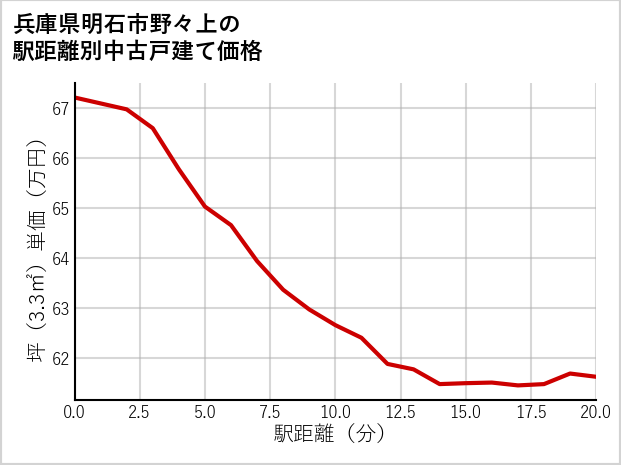 兵庫県明石市野々上の徒歩距離別の中古戸建て坪単価