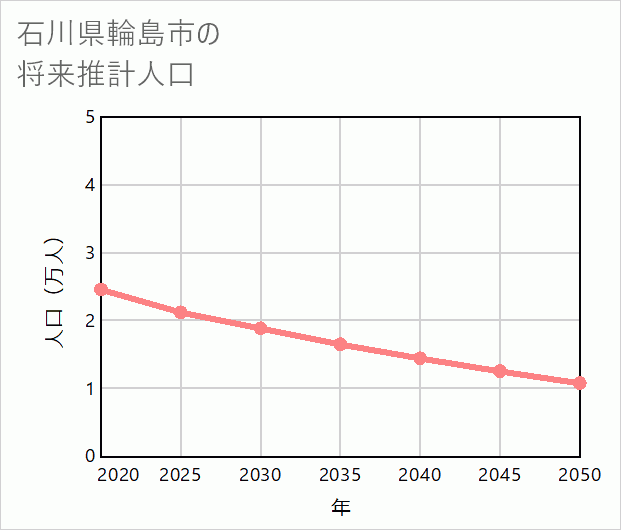 輪島市の将来推計人口