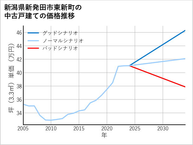 新潟県新発田市東新町の中古戸建て価格推移