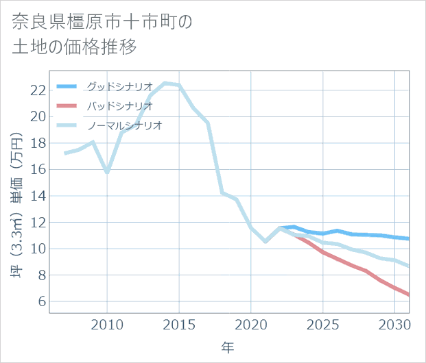 奈良県橿原市十市町の土地価格推移