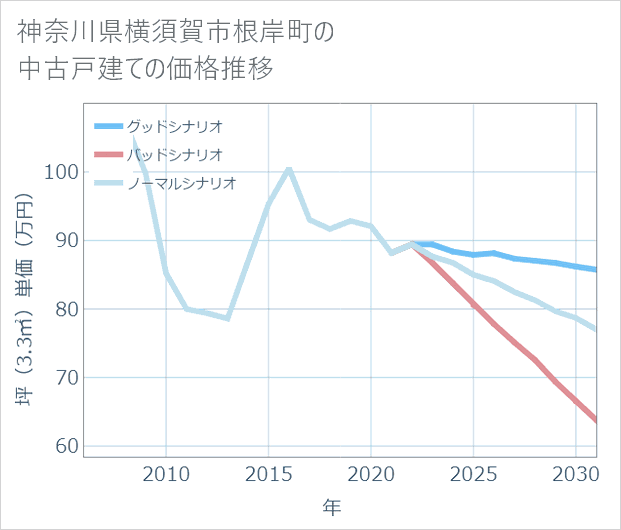 神奈川県横須賀市根岸町の中古戸建て価格推移