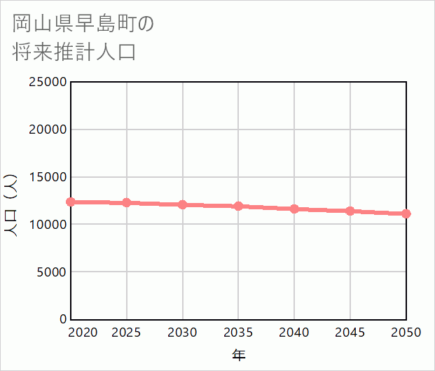 早島町の将来推計人口