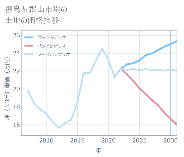福島県郡山市堤の土地価格推移