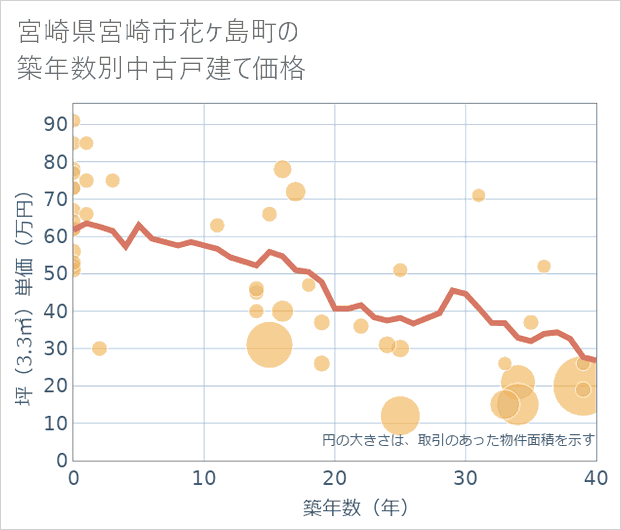 宮崎県宮崎市花ケ島町の築年数別の中古戸建て坪単価