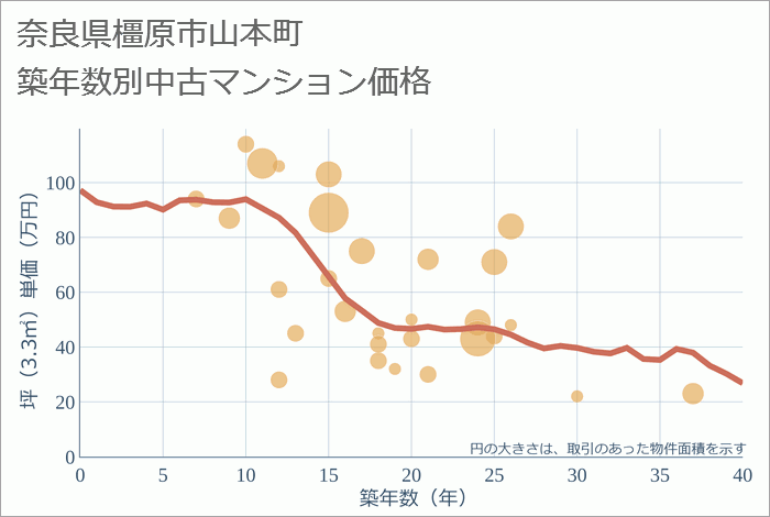 奈良県橿原市山本町の築年数別の中古マンション坪単価