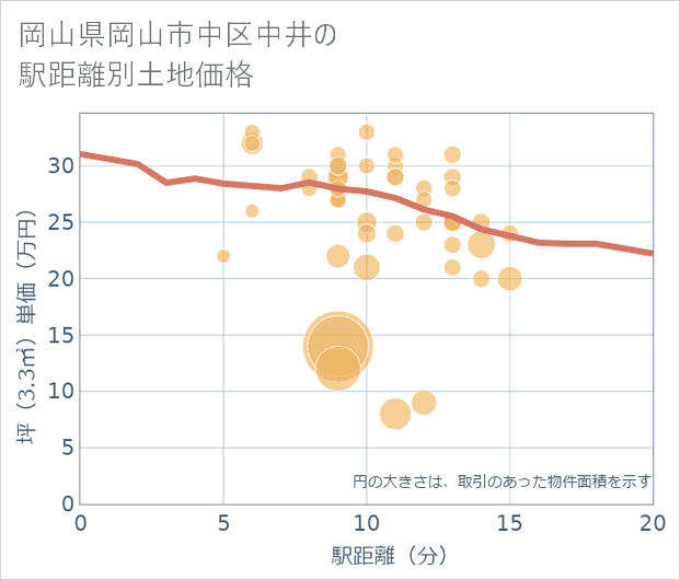 岡山県岡山市中区中井の徒歩距離別の土地坪単価