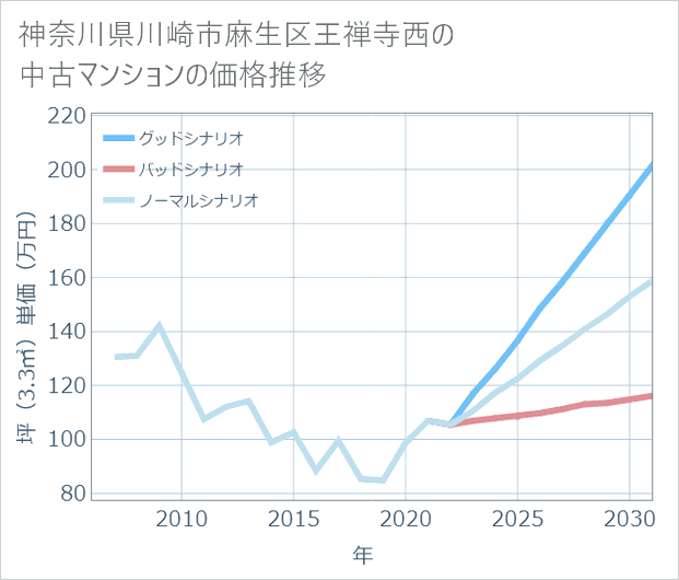 神奈川県川崎市麻生区王禅寺西の中古マンション価格推移