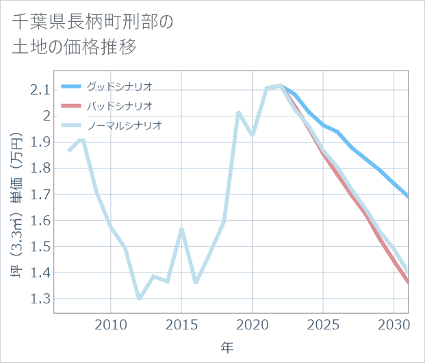 千葉県長柄町刑部の土地価格推移