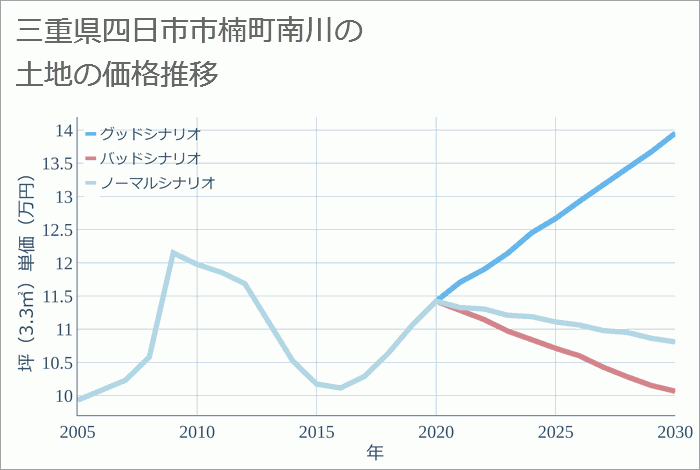 三重県四日市市楠町南川の土地価格推移