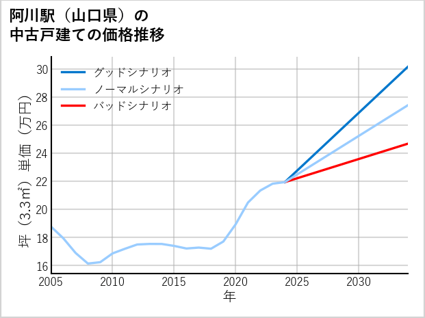 阿川駅（山口県）の中古戸建て価格推移
