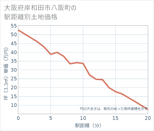 大阪府岸和田市八阪町の徒歩距離別の土地坪単価