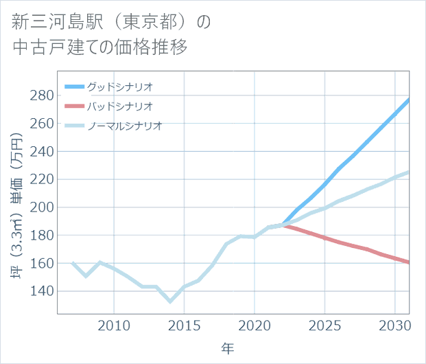 新三河島駅(東京都)の中古戸建て価格推移