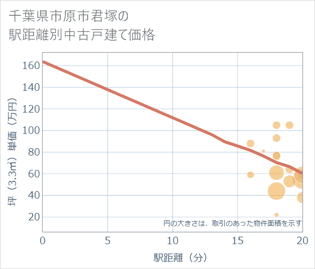 千葉県市原市君塚の徒歩距離別の中古戸建て坪単価
