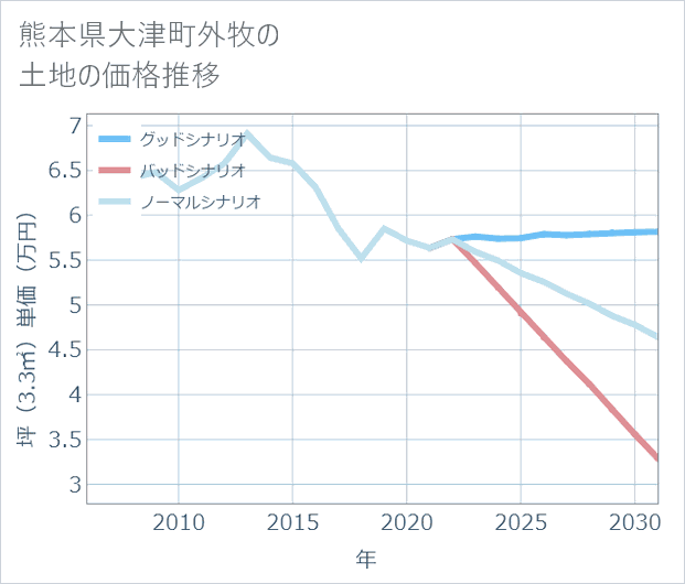 熊本県大津町外牧の土地価格推移