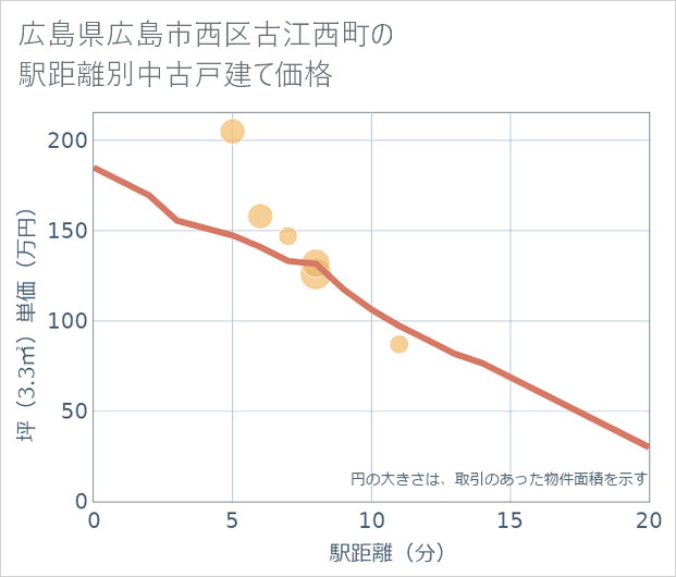 広島県広島市西区古江西町の徒歩距離別の中古戸建て坪単価