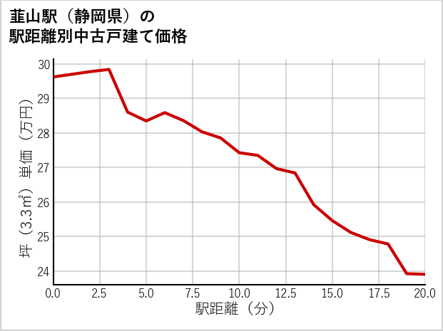 韮山駅（静岡県）の徒歩距離別の中古戸建て坪単価
