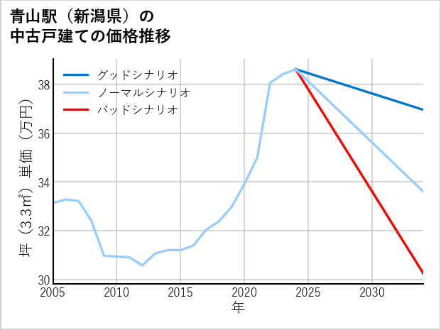 青山駅（新潟県）の中古戸建て価格推移