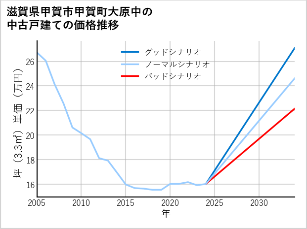 滋賀県甲賀市甲賀町大原中の中古戸建て価格推移