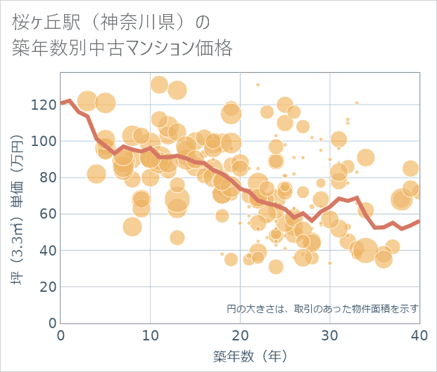 桜ケ丘駅(神奈川県)の築年数別の中古マンション坪単価