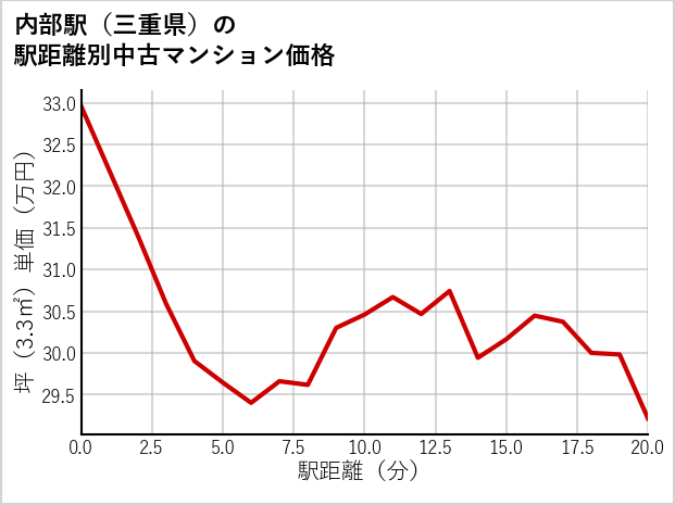内部駅（三重県）の徒歩距離別の中古マンション坪単価