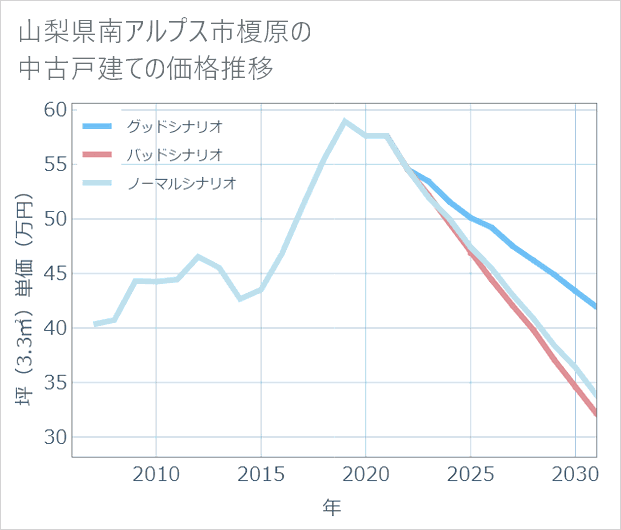 山梨県南アルプス市榎原の中古戸建て価格推移