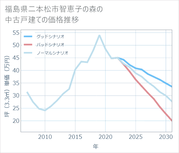 福島県二本松市智恵子の森の中古戸建て価格推移