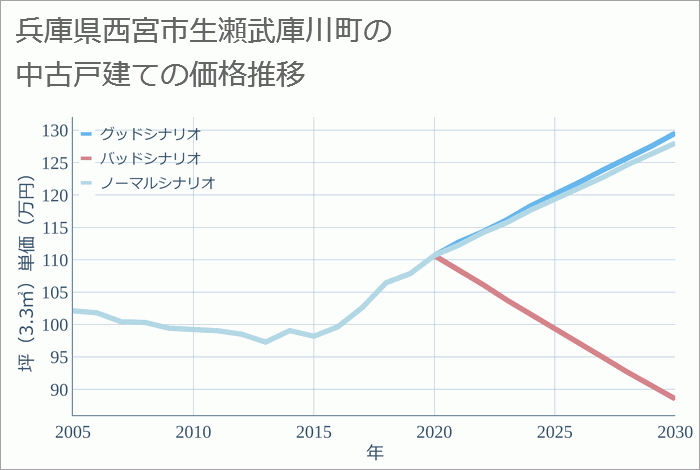 兵庫県西宮市生瀬武庫川町の中古戸建て価格推移