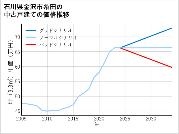 石川県金沢市糸田の中古戸建て価格推移
