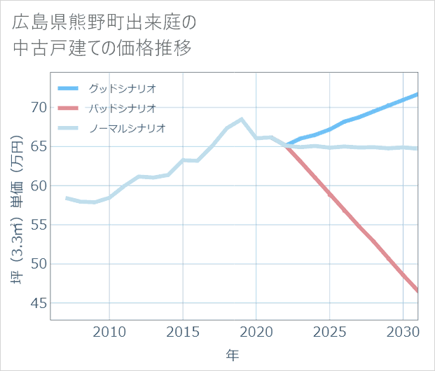 広島県熊野町出来庭の中古戸建て価格推移