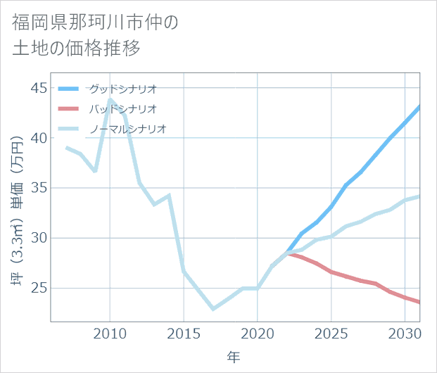 福岡県那珂川市仲の土地価格推移