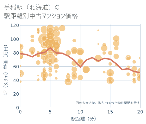 手稲駅(北海道)の徒歩距離別の中古マンション坪単価