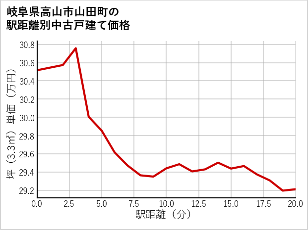岐阜県高山市山田町の徒歩距離別の中古戸建て坪単価