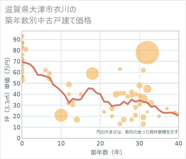 滋賀県大津市衣川の築年数別の中古戸建て坪単価