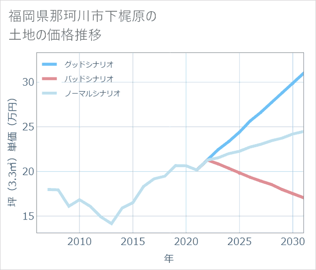 福岡県那珂川市下梶原の土地価格推移