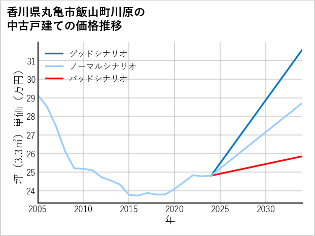 香川県丸亀市飯山町川原の中古戸建て価格推移
