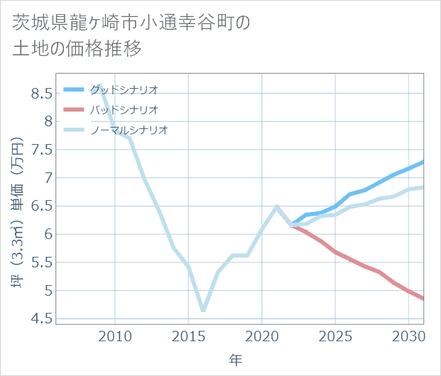 茨城県龍ケ崎市小通幸谷町の土地価格推移