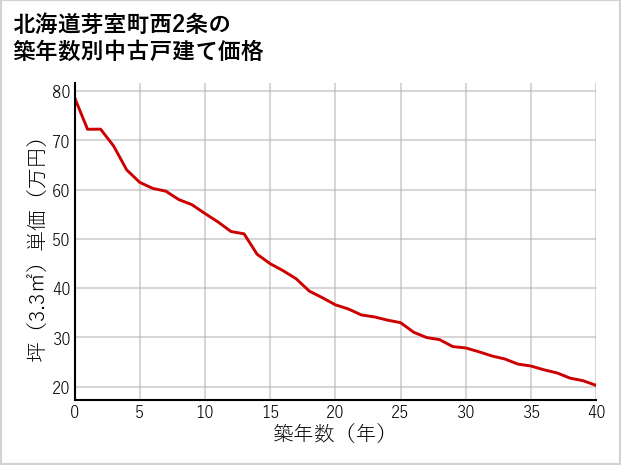 北海道芽室町西2条の築年数別の中古戸建て坪単価