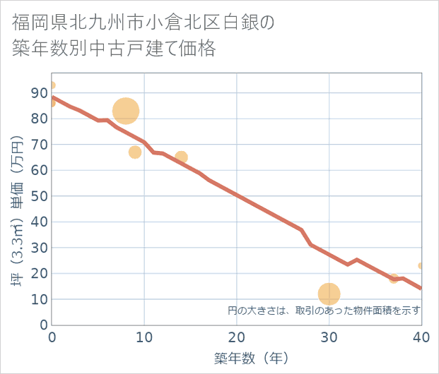 福岡県北九州市小倉北区白銀の築年数別の中古戸建て坪単価