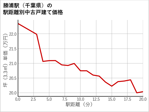 勝浦駅（千葉県）の徒歩距離別の中古戸建て坪単価