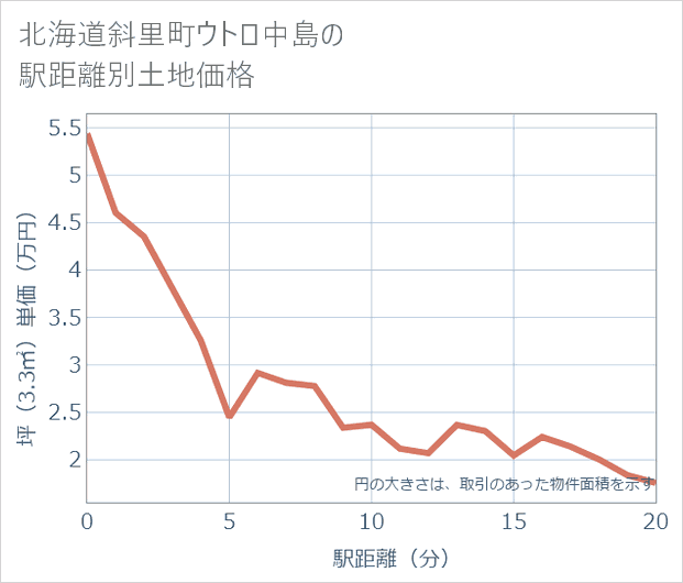北海道斜里町ウトロ中島の徒歩距離別の土地坪単価