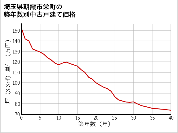 埼玉県朝霞市栄町の築年数別の中古戸建て坪単価