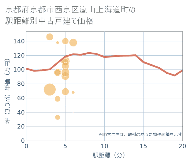 京都府京都市西京区嵐山上海道町の徒歩距離別の中古戸建て坪単価