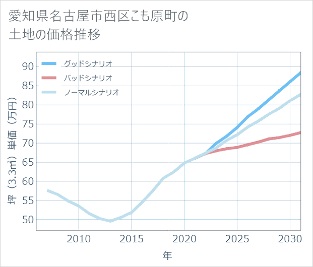 愛知県名古屋市西区こも原町の土地価格推移