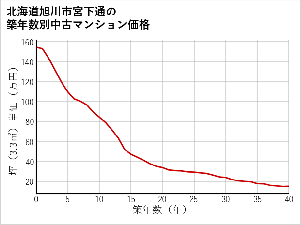 北海道旭川市宮下通の築年数別の中古マンション坪単価