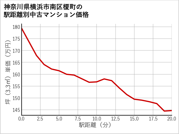 神奈川県横浜市南区榎町の徒歩距離別の中古マンション坪単価