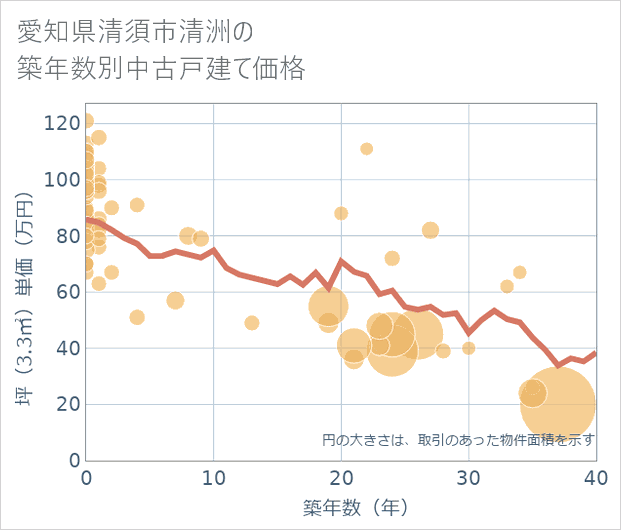 愛知県清須市清洲の築年数別の中古戸建て坪単価