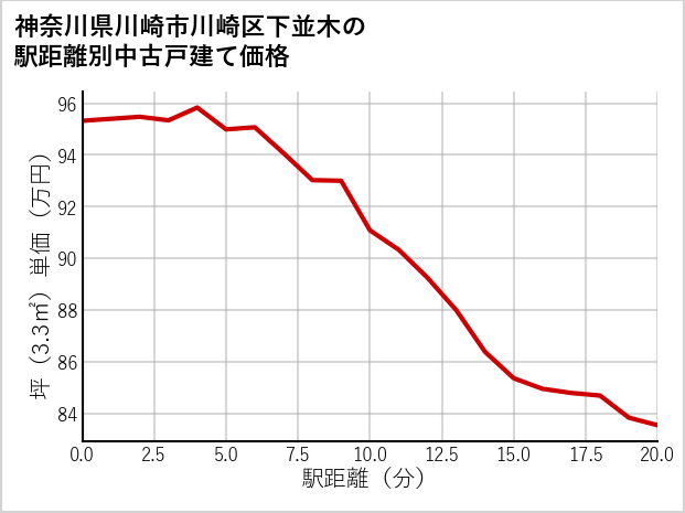 神奈川県川崎市川崎区下並木の徒歩距離別の中古戸建て坪単価