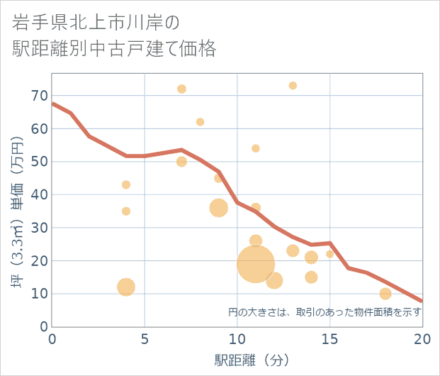 岩手県北上市川岸の徒歩距離別の中古戸建て坪単価