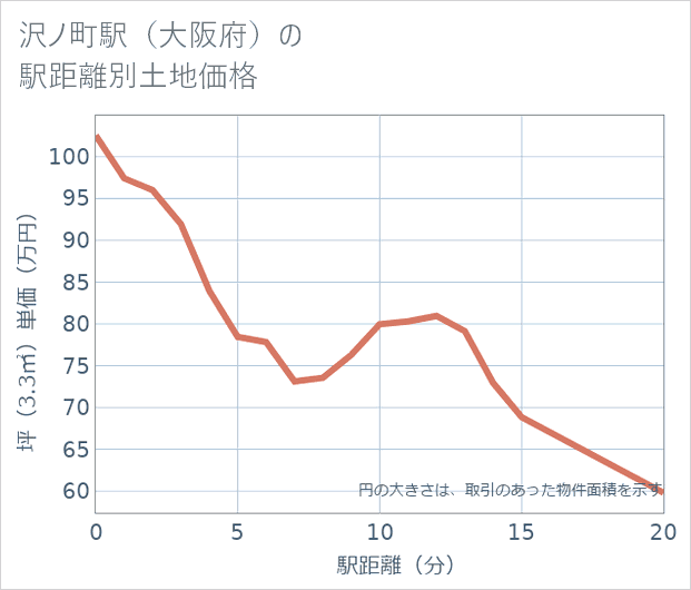 沢ノ町駅(大阪府)の徒歩距離別の土地坪単価