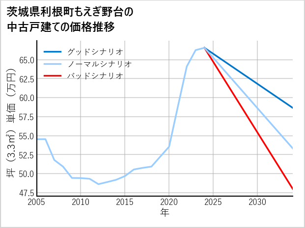茨城県利根町もえぎ野台の中古戸建て価格推移